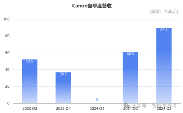 150亿造车新势力 宣布停止运营破产