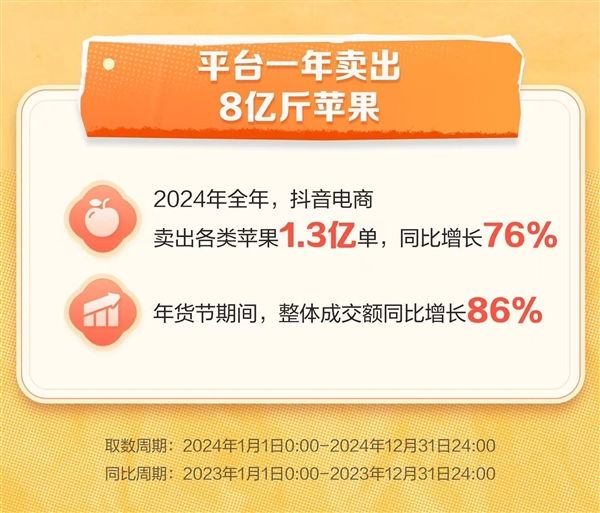 抖音电商发布《苹果赏味图鉴》 天水花牛旺季成交额同比增长387%