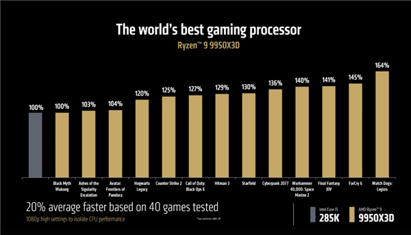 AMD锐龙9 9950X3D/9900X3D正式发布：满血频率 游戏生产力双完美