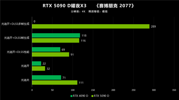 翻倍再翻倍！大力水手4立大功！映众RTX 5090 D首测