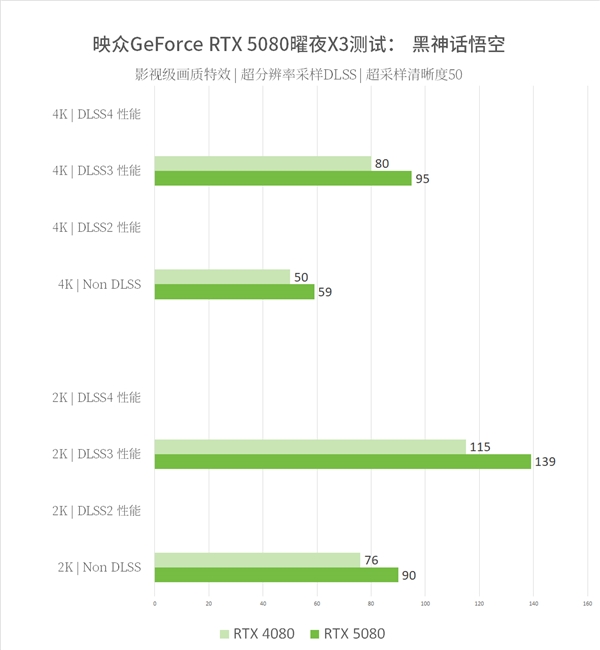 8倍游戏性能提升！映众双槽RTX5080映众曜夜X3首测！