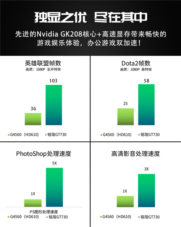 十年老显卡重出江湖！铭瑄重启传奇GT 730：329元起