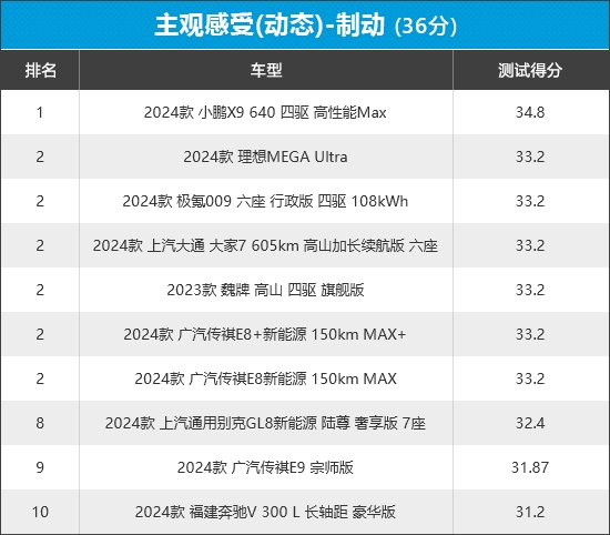 2024年新车商品性评价排名：MPV