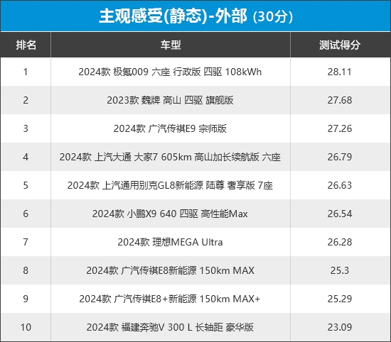 2024年新车商品性评价排名：MPV