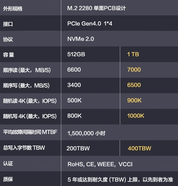 读速7000MB/s！华为坤灵新品SSD今日开售：1TB卖499元