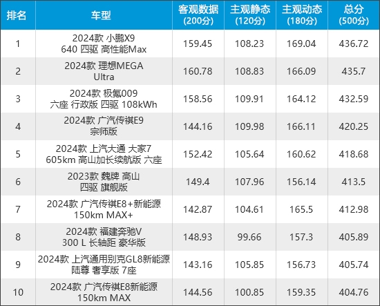 2024年新车商品性评价排名：MPV