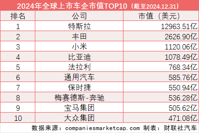 全球车企市值排名“巨变”：21家中国车企入围TOP50