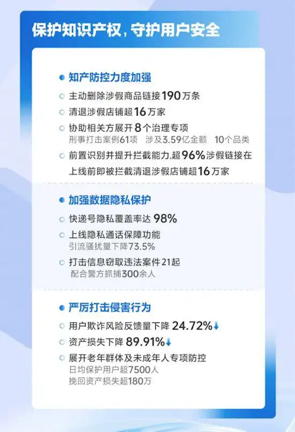 抖音电商：2024年重拳处罚253万个直播间 累计下架297万条短视频及图文