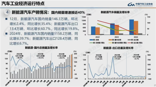 连续16年全球第一！2024我国汽车产销量均破突破3100万辆