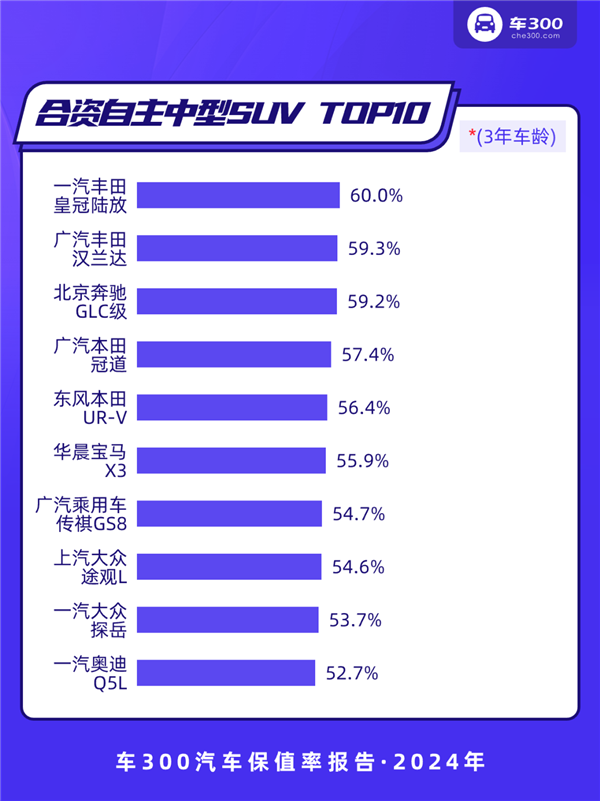 2024年中国汽车保值率报告：坦克300力压本田CR-V 成为紧凑级SUV保值王