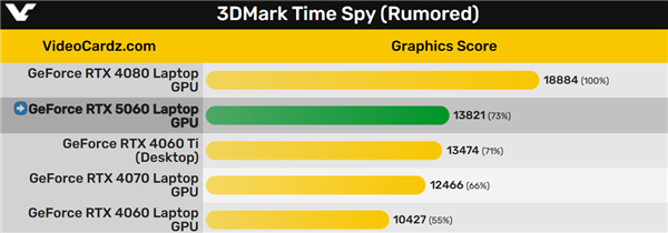 RTX 5060游戏本性能惊喜！竟然干掉桌面4060 Ti