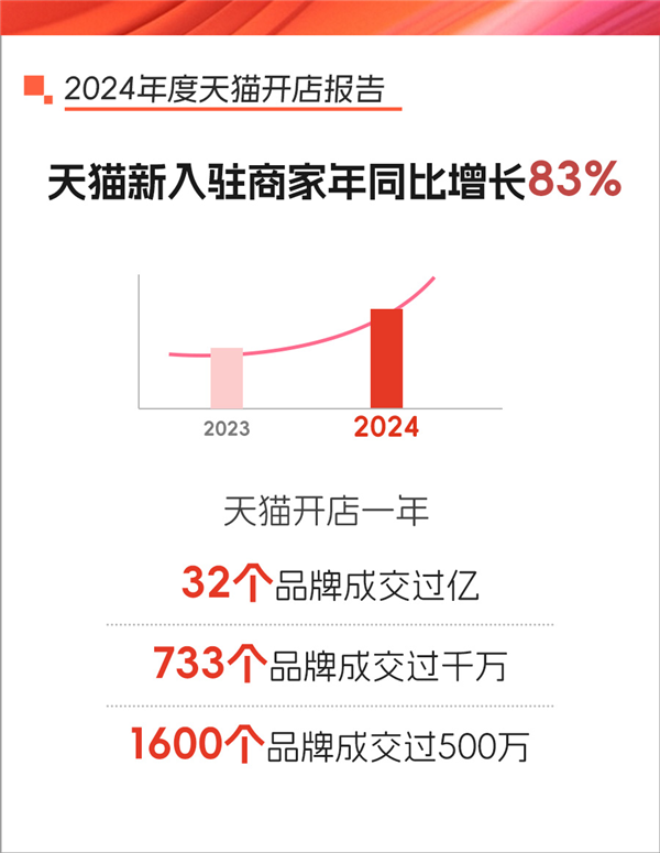 天猫2024开店报告：32品牌成交破亿 733品牌成交超千万