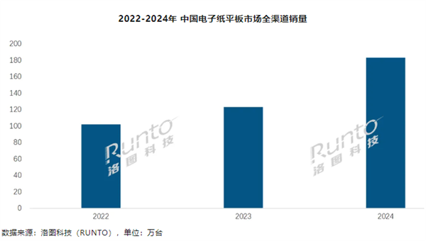 洛图科技：2024年中国电子纸平板销量激增49.1% 小猿攀升全渠道第一