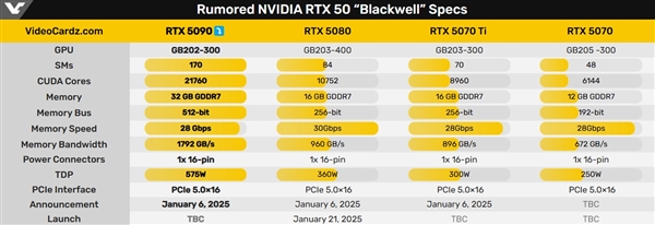 明天发布！NVIDIA新核弹RTX 5090外观、规格、售价抢先看