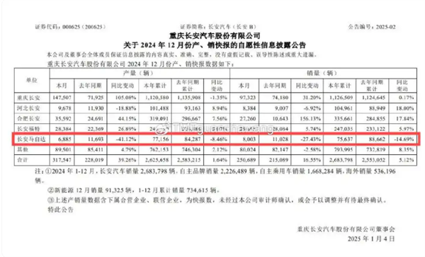 深陷“阴阳销量”风波  长安马自达被指信披存在问题