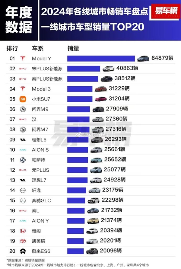 2024年一线城市最畅销车型出炉：小米SU7杀入前5