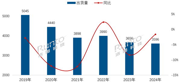 2024年中国电视市场出货3596万台：海信第一 外资四大品牌长期承压