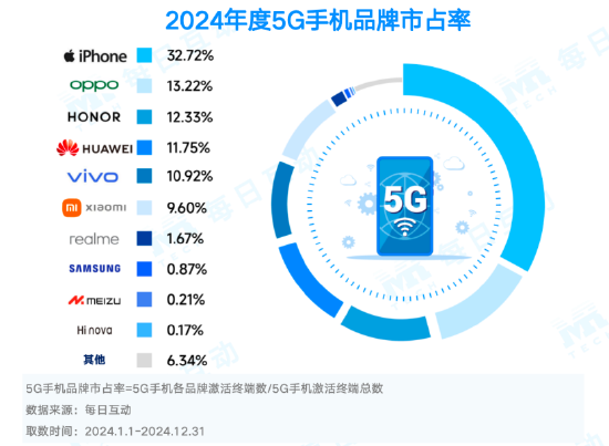 市占率TOP 20机型一览！2024年度5G智能手机报告：苹果份额两倍于华为