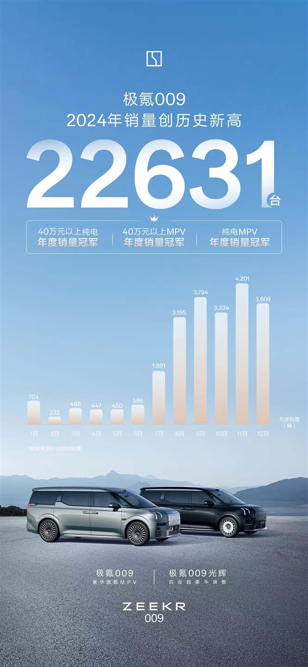 中国纯电MPV销冠！2024年极氪009累销22631辆 创史上新高