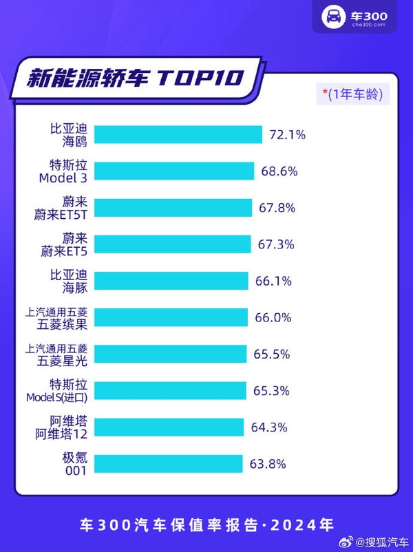 50万贵吗！问界M9夺2024年保值率第一背后：新能源SUV强过轿车