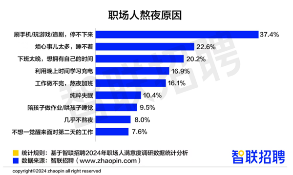 超1/4打工人0点后才睡觉 熬夜最大原因找到了