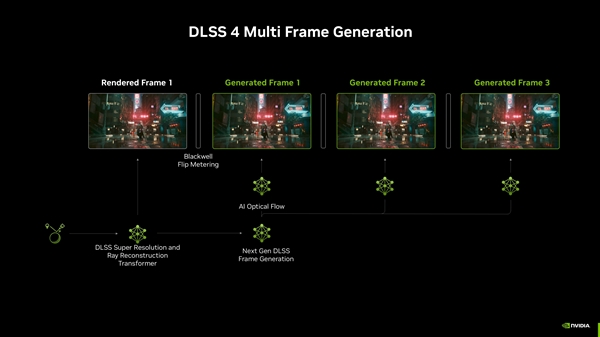 DLSS 4多帧生成下放RTX 40/30：完全有可能！