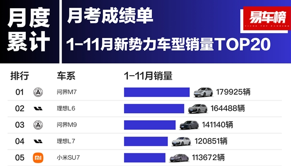 问界新M7一年交付近20万 斩获2024年新势力车型年度销冠！