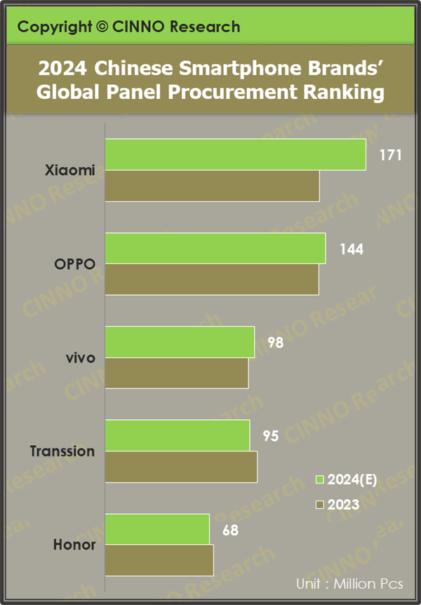 1.71亿片！2024年小米手机面板采购量全国第一