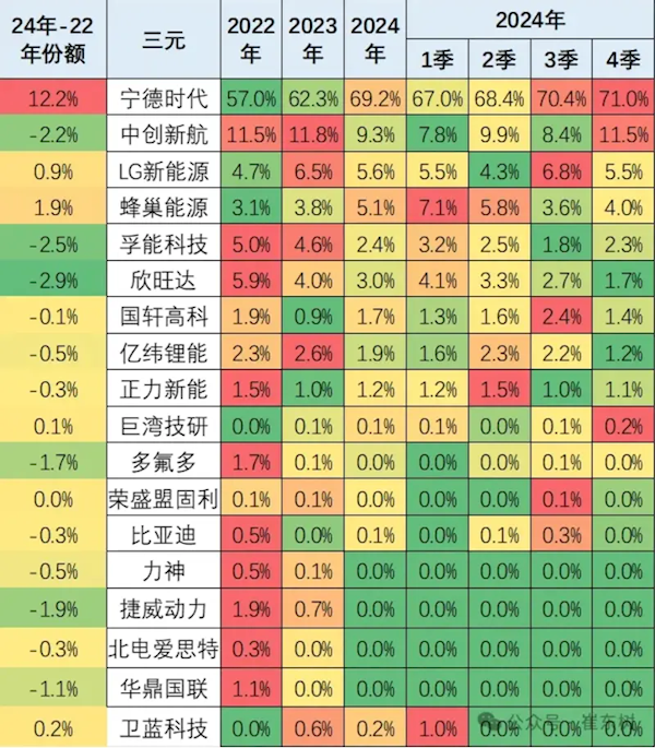 崔东树：2024年宁德时代、比亚迪动力电池合计份额已达70%