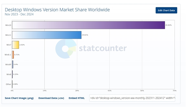 闹大了！微软在Win10上弹出Windows 11升级弹窗 弹就死机等