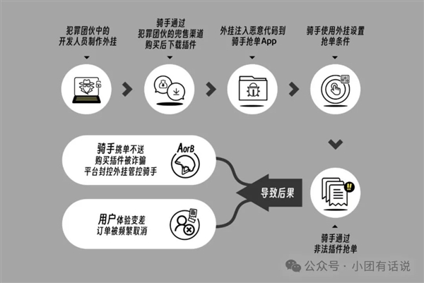 严打抢单外挂软件！美团：2024年封禁30982名使用外挂骑手的账号