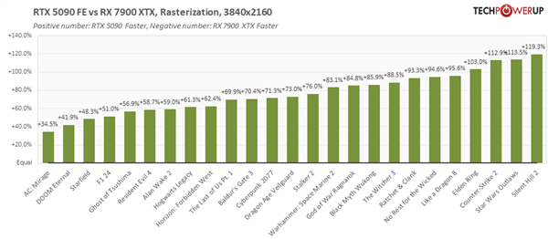 4K分辨率实测：RTX 5090比4090快35% 比AMD RX 7000 XTX快75%