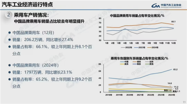 连续16年全球第一！2024我国汽车产销量均破突破3100万辆