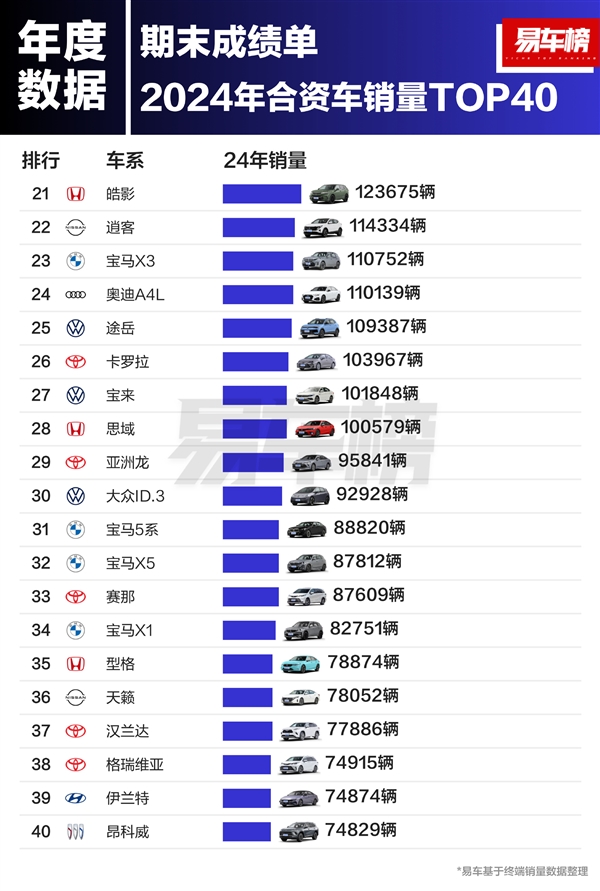 2024年中国合资车型销量榜：日产、大众两逸包揽冠亚军