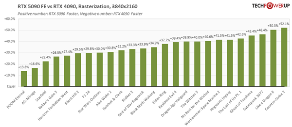 4K分辨率实测：RTX 5090比4090快35% 比AMD RX 7000 XTX快75%