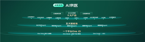 业内首个！京东发布“AI京医”大模型：准确率达99.5%