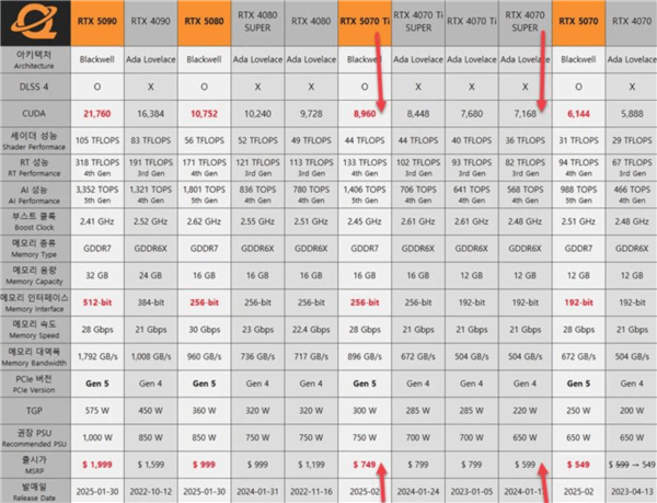 网友对比RTX 50系显卡提升幅度：结果毫不意外！