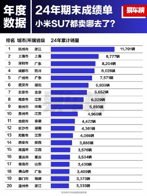 小米SU7城市销量榜：杭州人买的最多 上海、深圳包揽亚季军