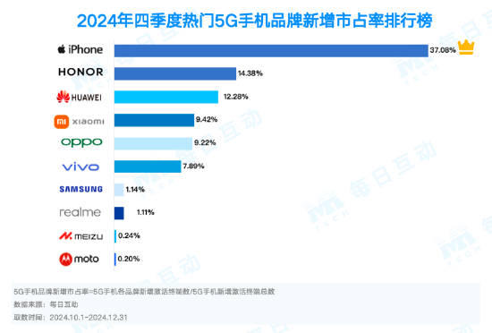 揭秘到底哪些人在买华为手机：25-45岁是主力 富豪人群偏爱三折叠