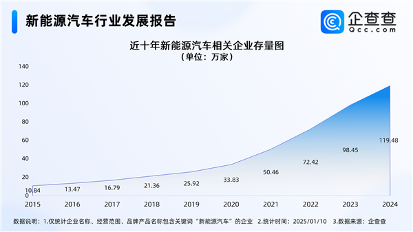 2025年新能源汽车价格战将更加凶猛 销量再创新高