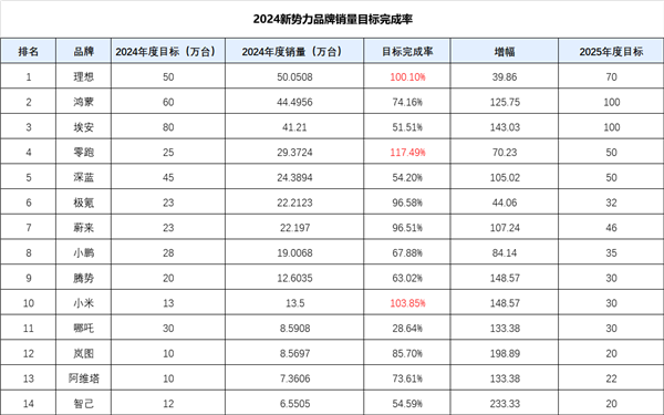 2025年首匹黑马！小鹏逆势登顶首超理想 问鼎开年冠军