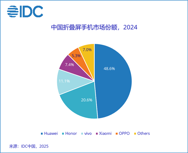 华为称霸折叠屏手机市场！2024年国内份额近50% 稳居第一