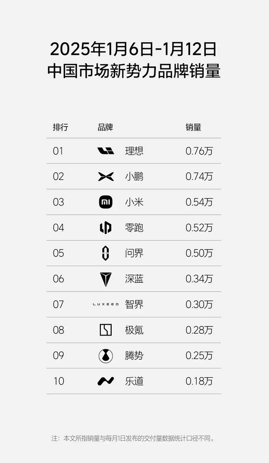 理想汽车最新周销量0.76万辆：重回新势力销量榜第一
