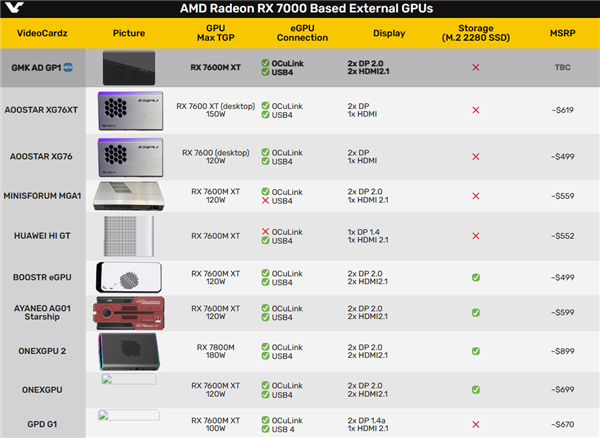 极摩客也有AMD RX 7600M XT外置显卡：HDMI、DP、USB4要啥有啥