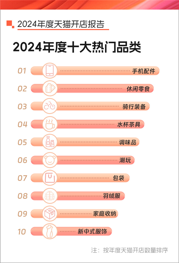 天猫2024开店报告：32品牌成交破亿 733品牌成交超千万