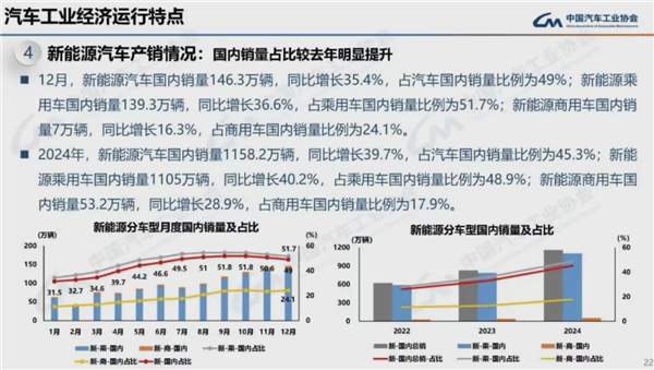 连续16年全球第一！2024我国汽车产销量均破突破3100万辆