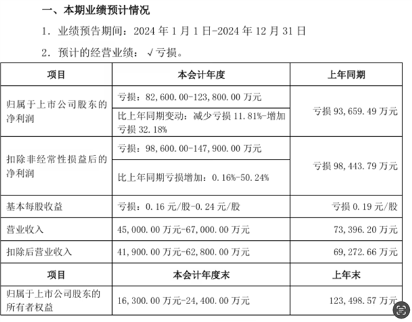 众泰汽车：整车业务仍未恢复 2024预计亏损8.26亿-12.38亿元