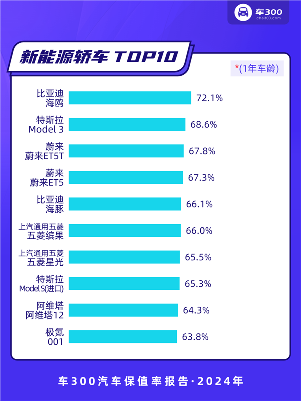 2024年中国汽车保值率报告：坦克300力压本田CR-V 成为紧凑级SUV保值王