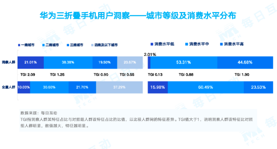 揭秘到底哪些人在买华为手机：25-45岁是主力 富豪人群偏爱三折叠