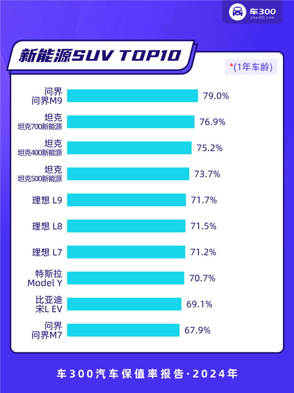 2024年中国汽车保值率报告：坦克300力压本田CR-V 成为紧凑级SUV保值王